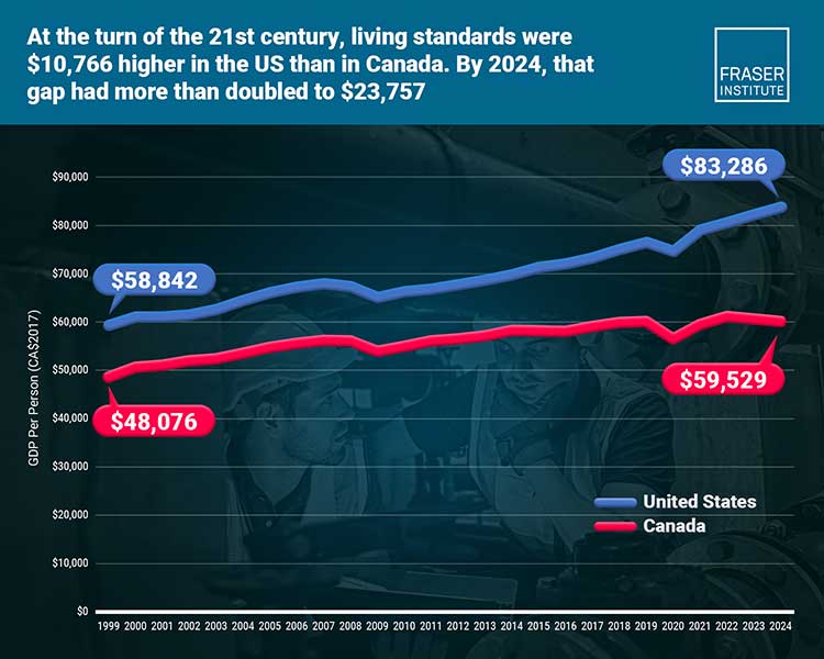 Gap in living standards between Canada and the U.S. has more than doubled from 1999 to 2024; U.S. now $23,757 higher than Canada